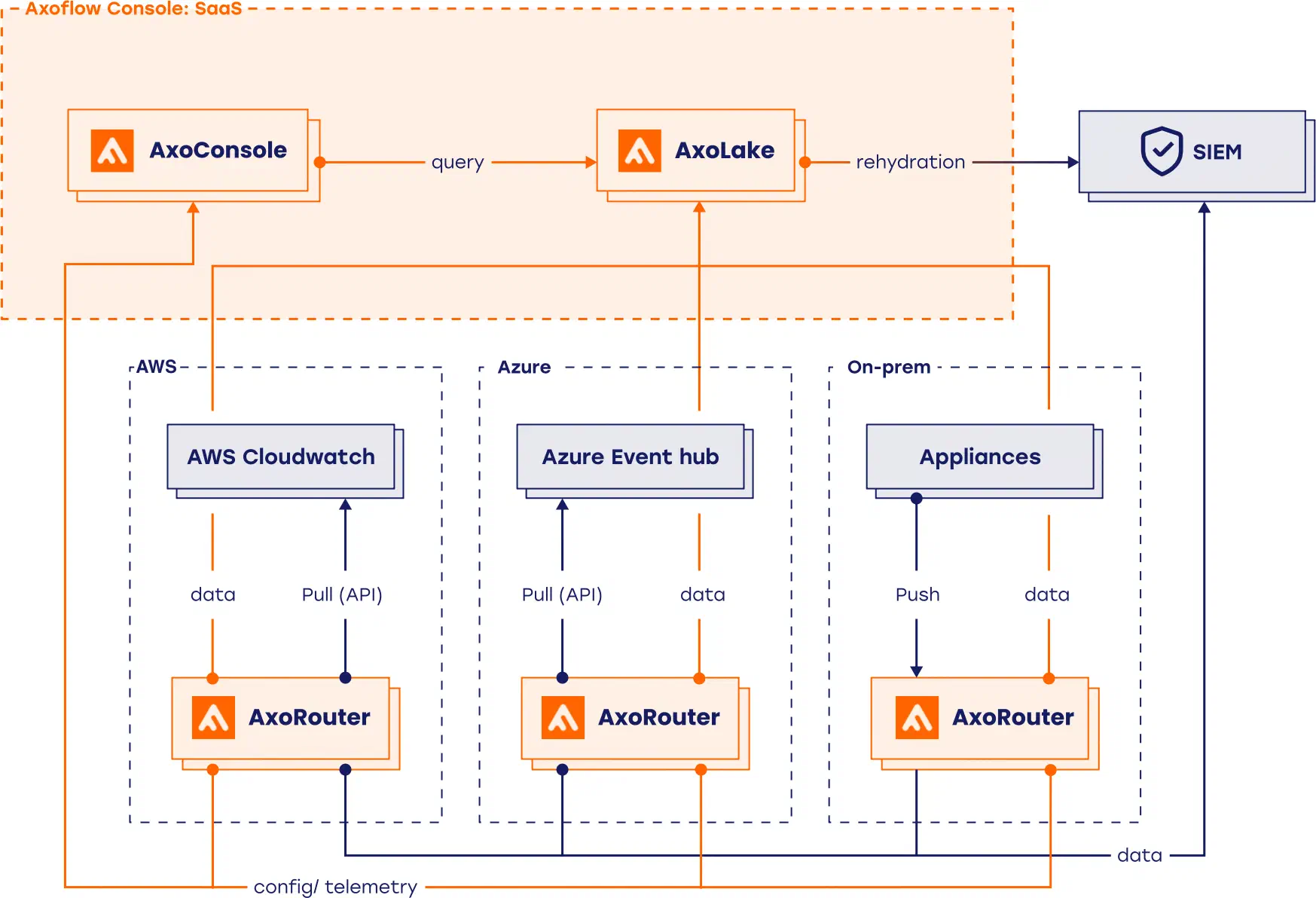 Multi-cloud and multi-datacenter deployment