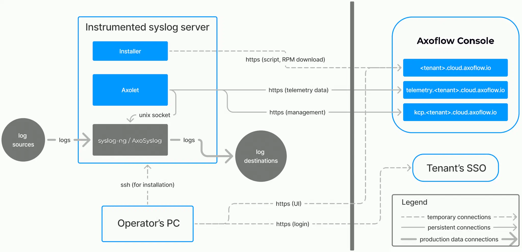 Axolet communication flow