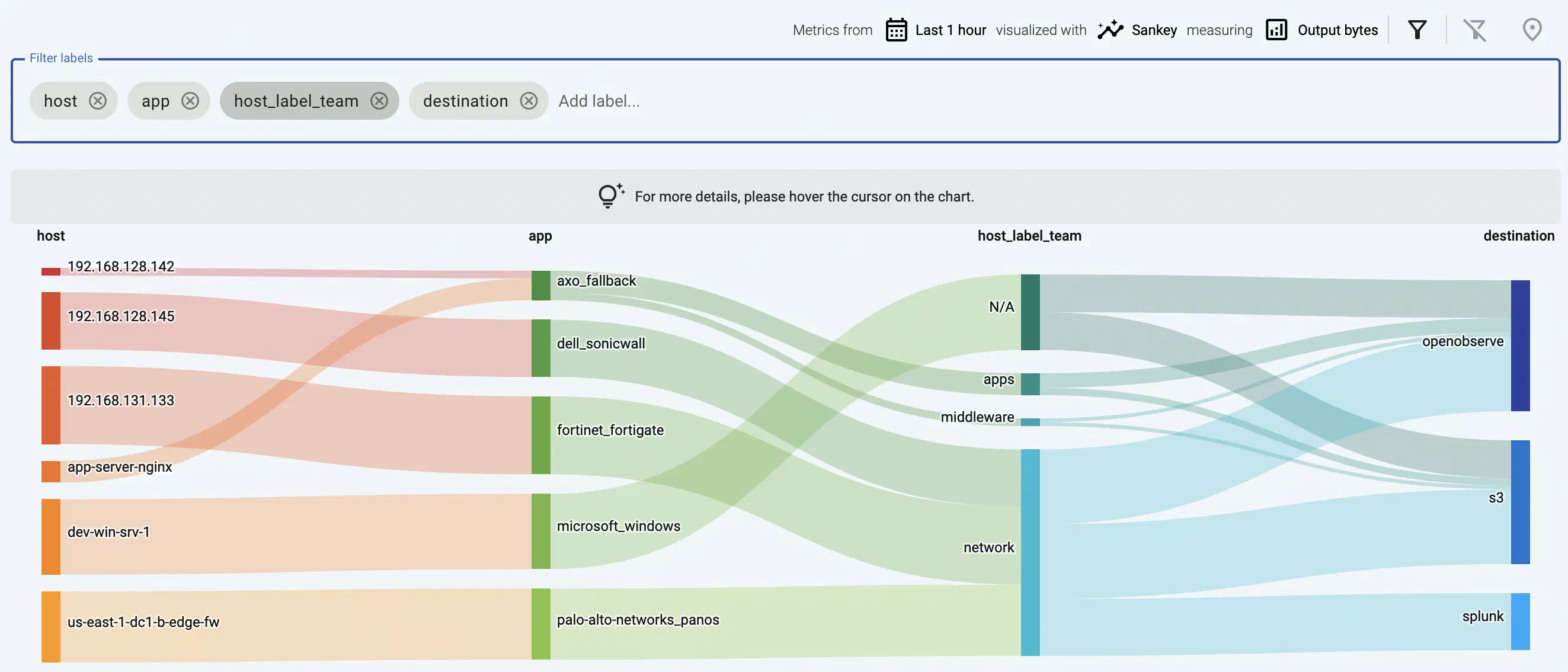 Host analytics Sankey diagram example