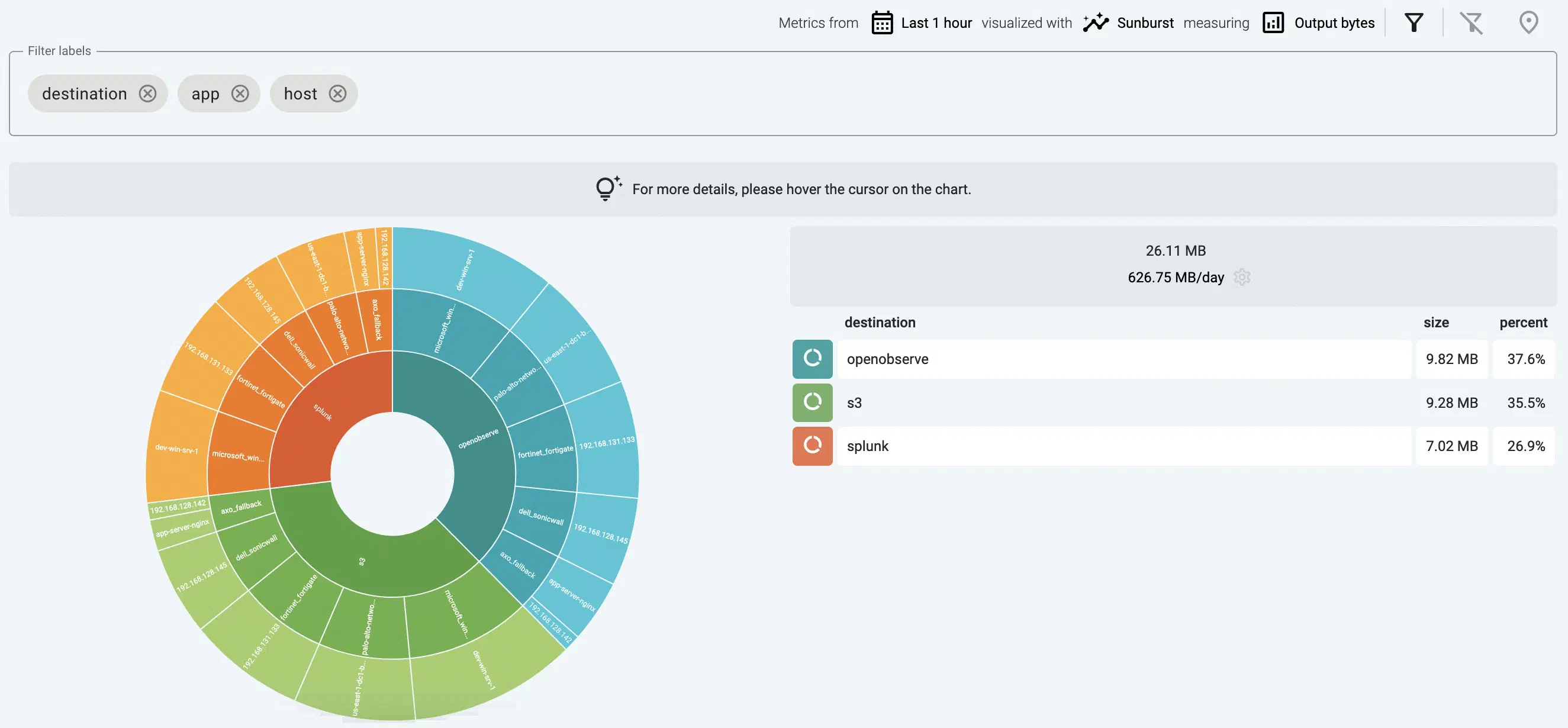 Host analytics Sunburst diagram