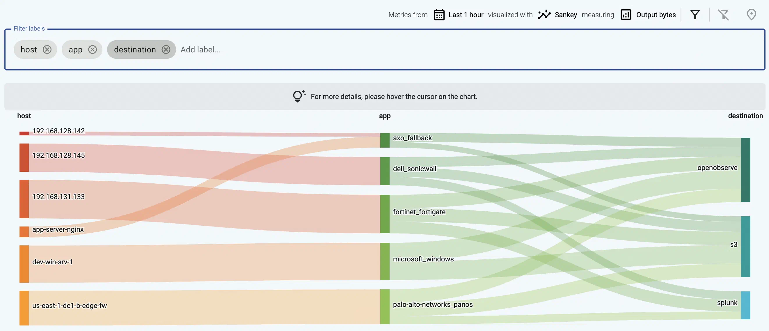 Host analytics Sankey diagram