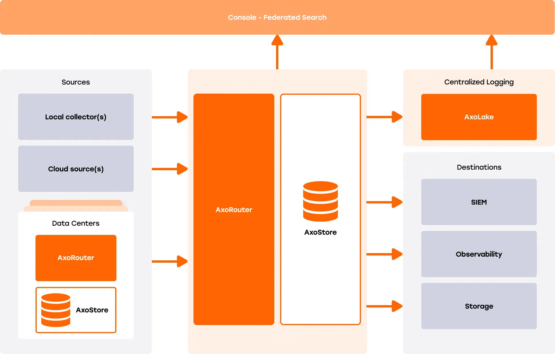 Storage architecture overview