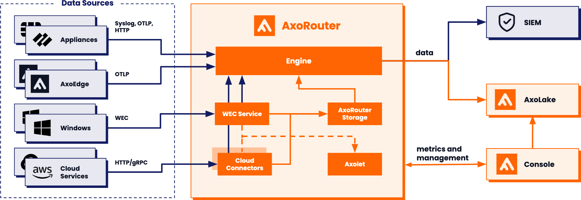 Axoflow Platform Architecture