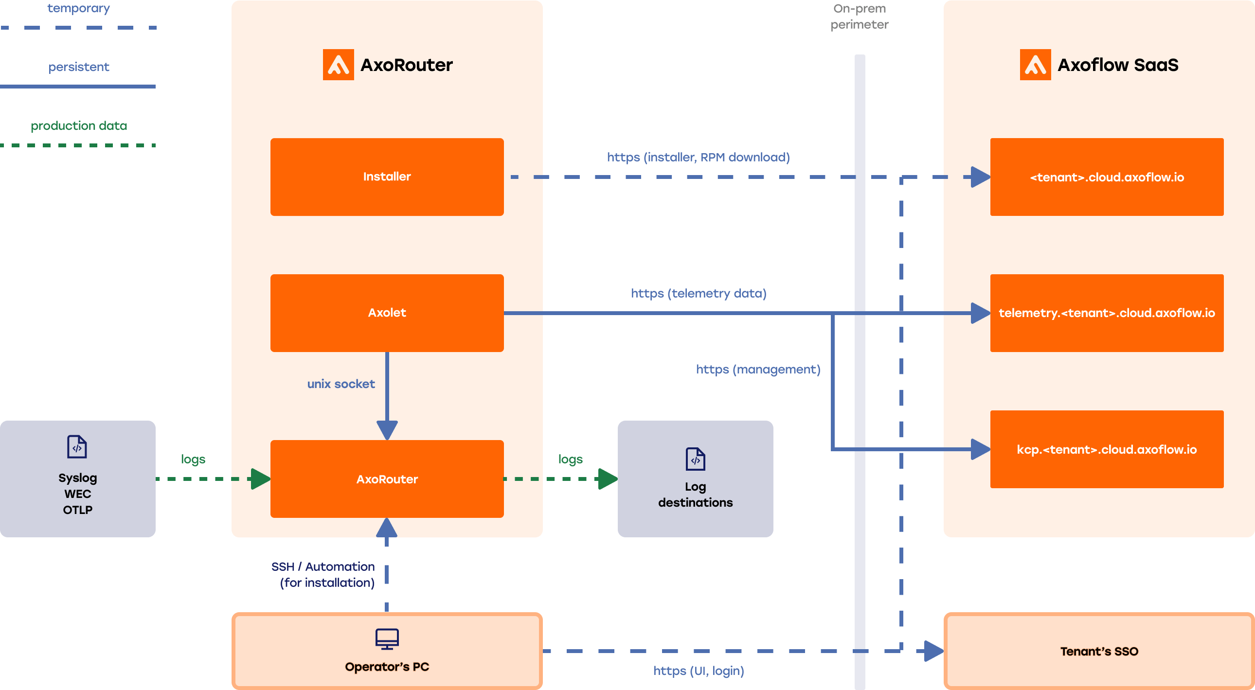 Axoflow Platform Architecture