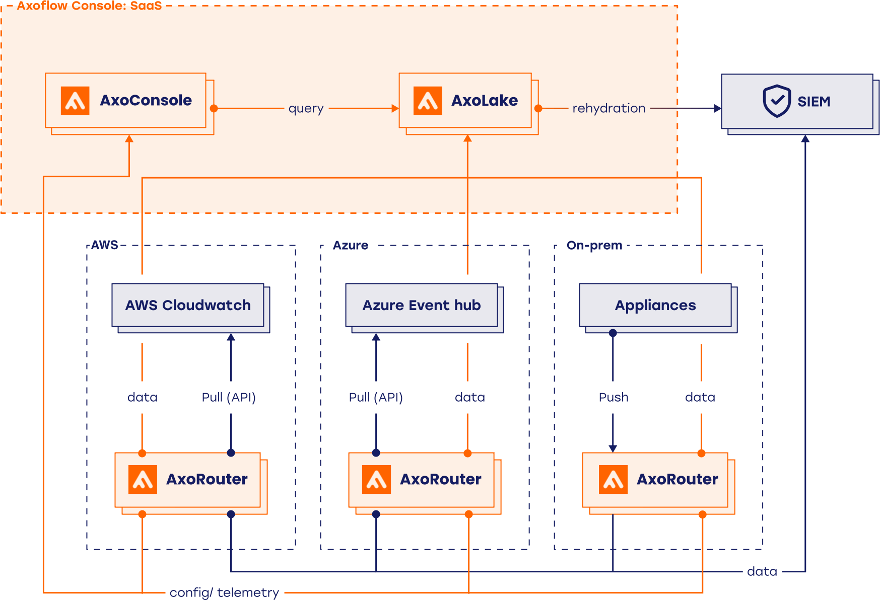 Multi-cloud and multi-datacenter deployment