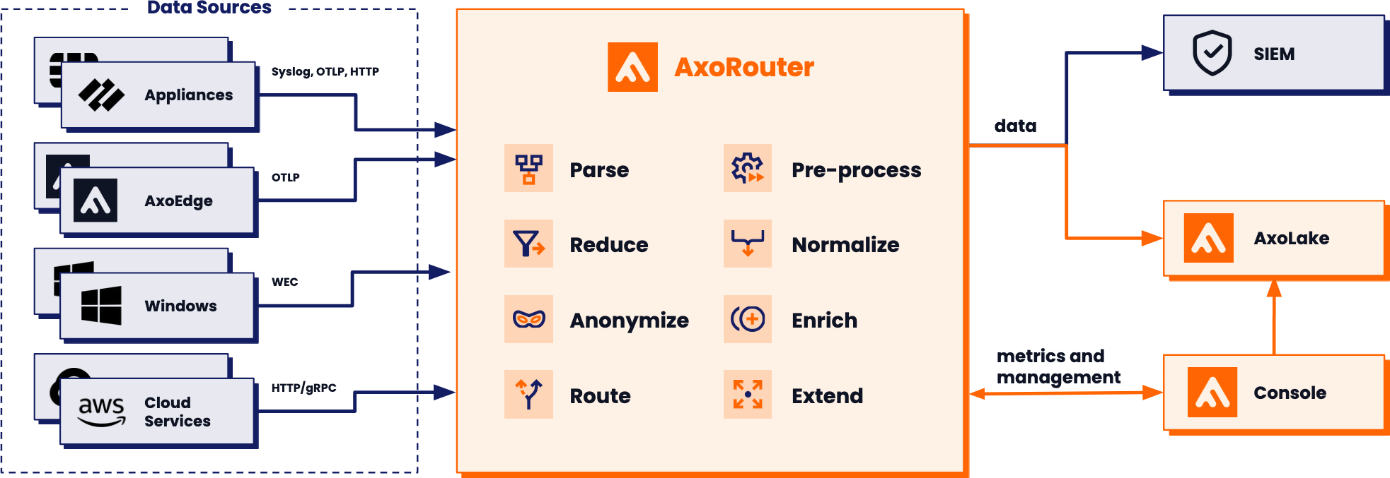 Axoflow as SaaS deployment
