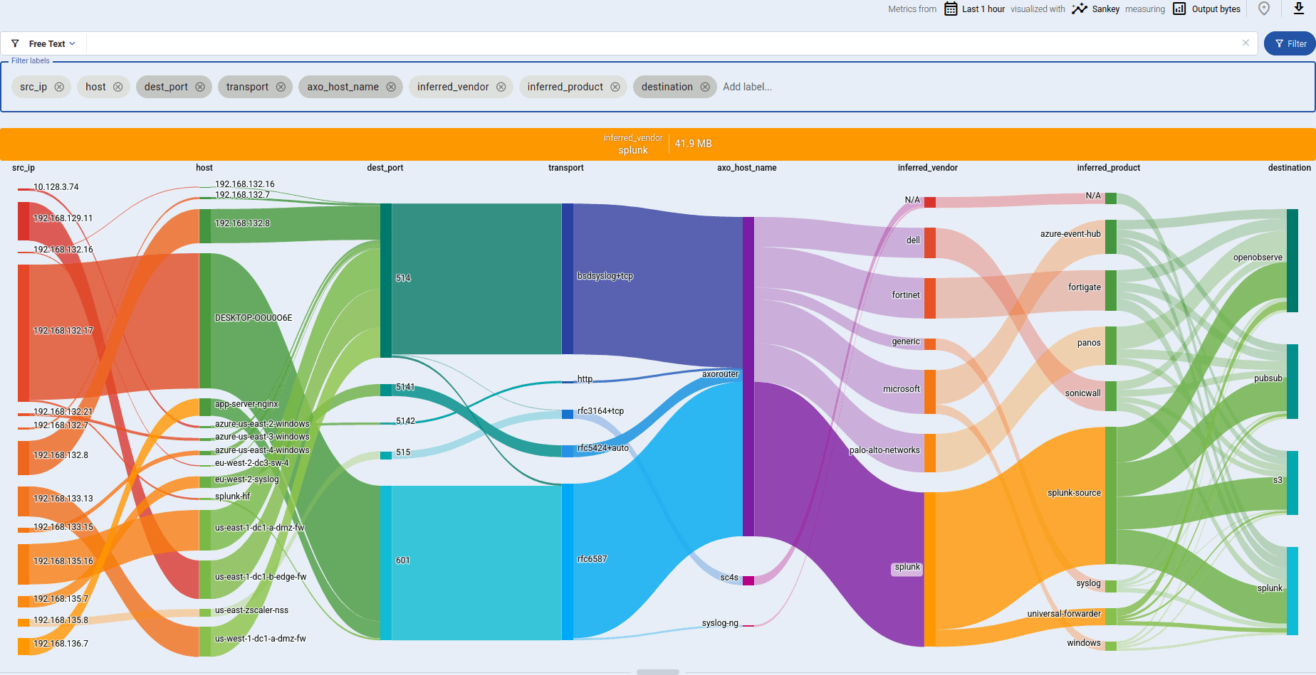 Analytics Sankey diagram