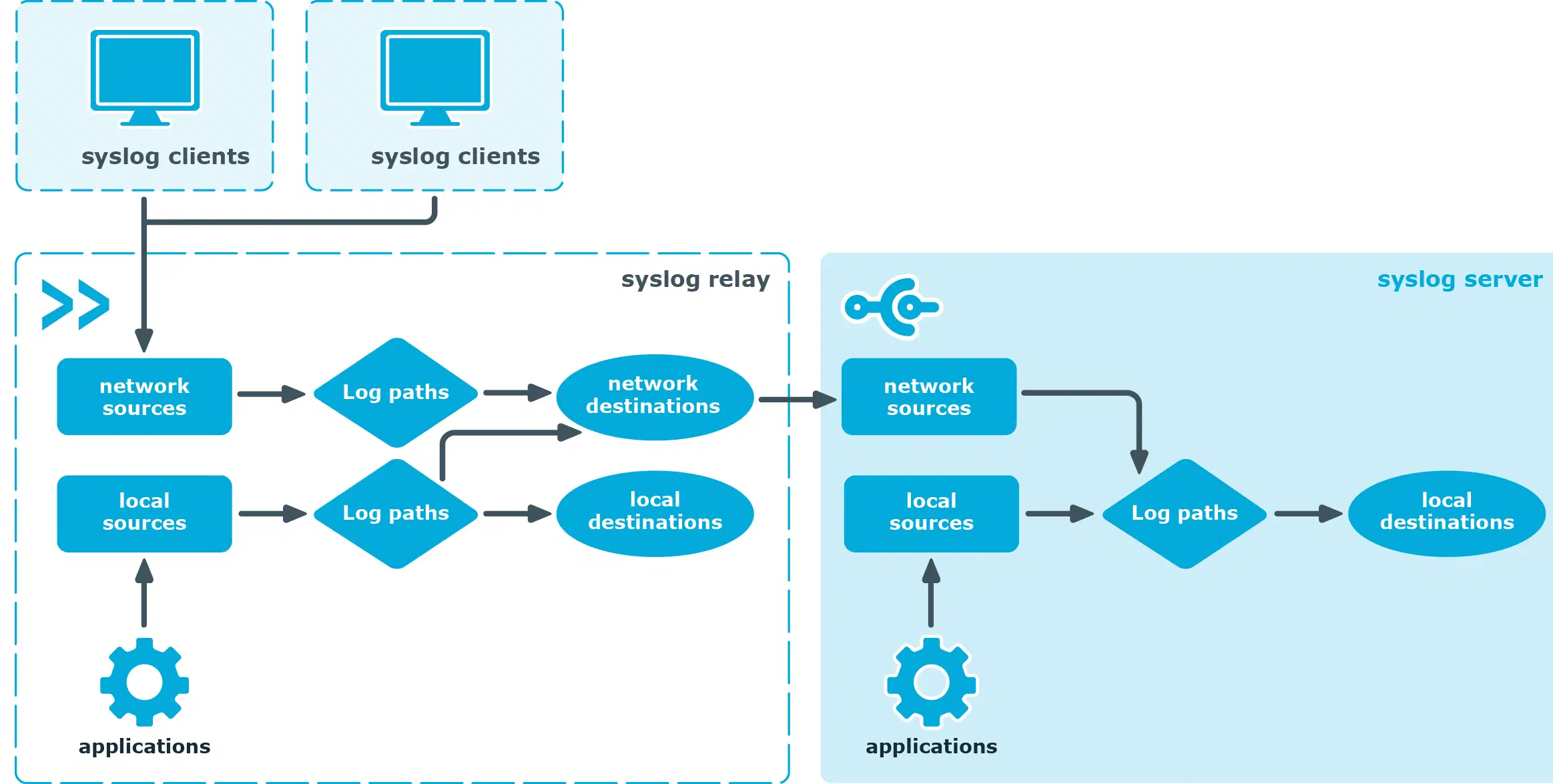 Processing logs in relay mode