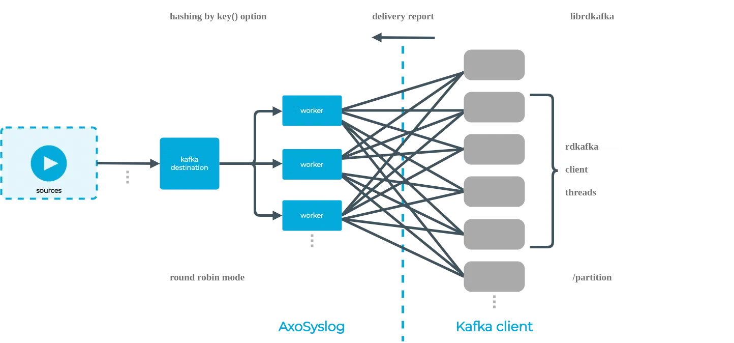 How the C implementation of the kafka destination works with AxoSyslog
