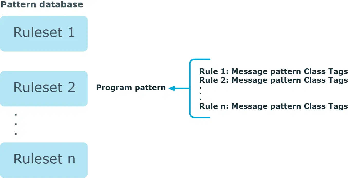 Pattern database structure
