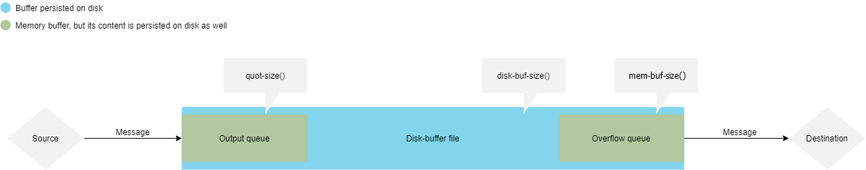 Reliable disk buffering