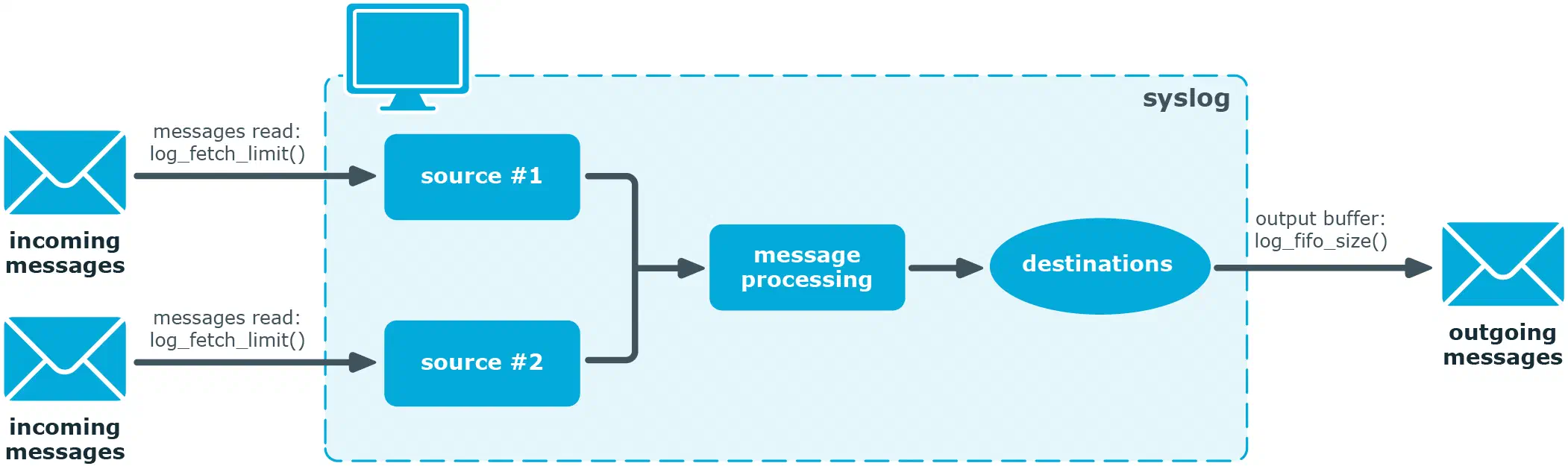 Reading messages