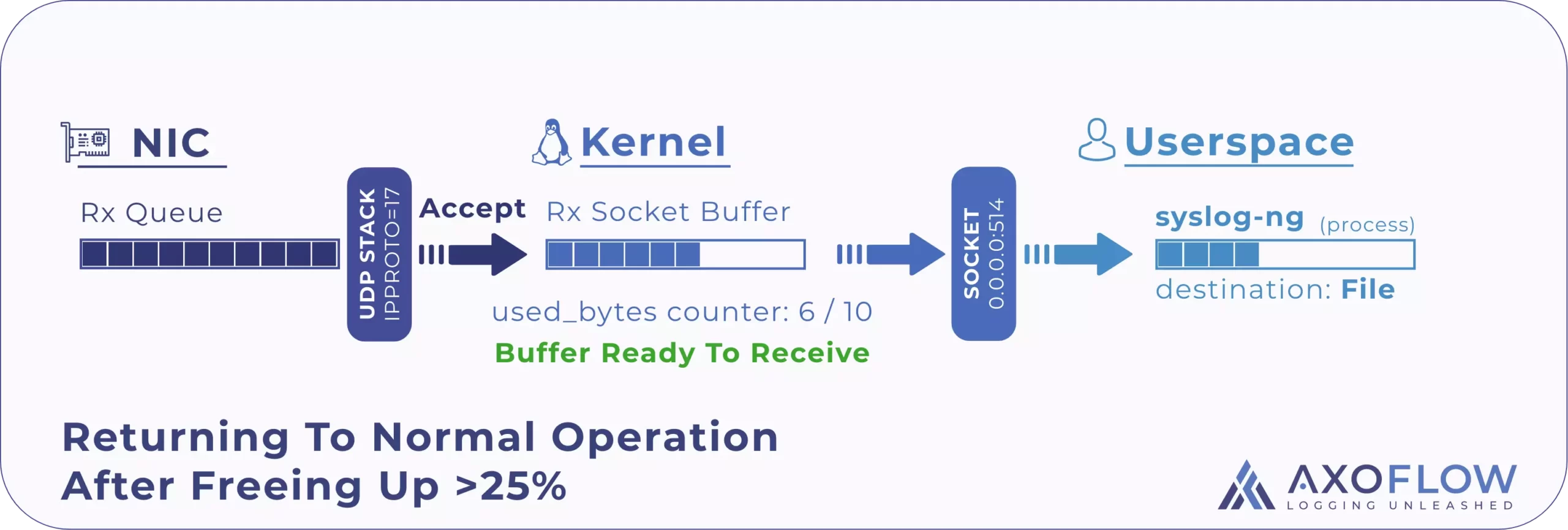 UDP receive buffer returning to normal operation
