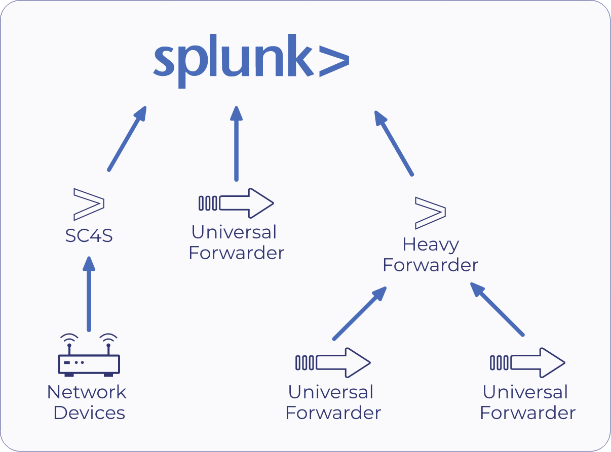 SC4S, Splunk, and forwarders